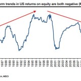 Schrumpfende Profitabilität.