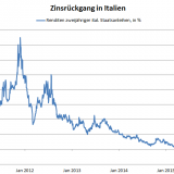 Von acht auf null in vier Jahren: Italiens Zinswunder. 