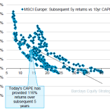 116% Gewinn über fünf Jahre.