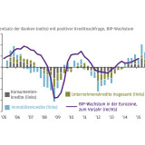 Thema der Woche 44/2015: Kreditnachfrage und BIP-Wachstum in der Eurozone