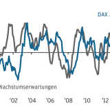 Thema der Woche 43/2015: Konjunkturerwartungen und Dax-Performance