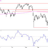 SMI: Die Nachfrage dominiert den Handel