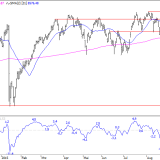 SMI: Die Tradingrange blockiert