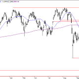 SMI: Trendwechsel kann dauern