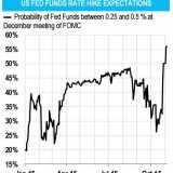 US-Zinserhöhung: Nun also doch!