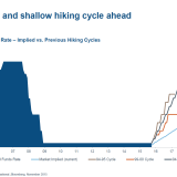 Die US-Notenbank Fed wird die Zinsen in kleinen Schritten erhöhen.