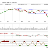 Dax: Trendlinie nicht erreicht, Unterstützung noch gehalten