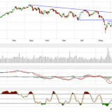 Dax und Dow Jones: jetzt kommt der erwartete Druck auf