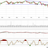 Dax und Dow Jones: Nachlassende Dynamik als Vorbote?
