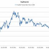 Kupferpreis fällt auf neues Tief.