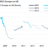 Gewinnrevisionen: Zum ersten Mal seit fünf Jahren enttäuscht Europa nicht.