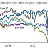 Thema der Woche 46/2015: Börsenperformance seit Jahresbeginn