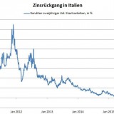 Der Zinswahnsinn in drei Grafiken