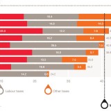 Europa besteuert die Arbeit zu sehr.