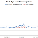 Muss auch Saudi-Arabien bald abwerten?