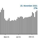 Thema der Woche 48/2015: Euro-Staatsanleihen mit negativer Rendite