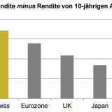Schweizer Aktien – was sonst?