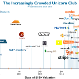Jagd nach dem Einhorn: die Milliardenillusion der Wagniskapitalszene.