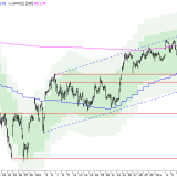 SMI: Ausbruch nach oben möglich