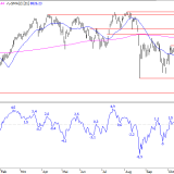 SMI: Kurzfristig entscheidende Kursmarke erreicht