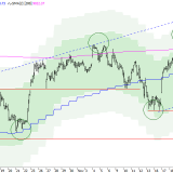 SMI: Korrekturgefahr zunächst gebannt