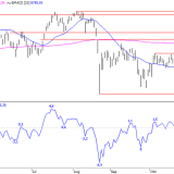 SMI: Weniger Käufer sind noch kein Problem
