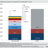 Too big to fail einmal global betrachtet.