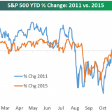 Déjà-vu am US-Aktienmarkt.
