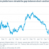 Ein Rezessionssignal in den USA verschärft sich.