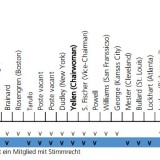 Die Macht der Falken im Fed wächst.
