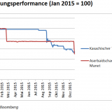 Die schlechteste Währung der Welt