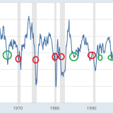 Gemäss einem US-Konjunkturbarometer könnte eine Rezession drohen.