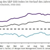 Thema der Woche 2/2016: Schlechter Januar, schwaches Jahr? 