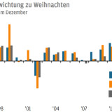 Thema der Woche 50/2015: Keine Untergewichtung zu Weihnachten