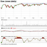 Dax und Dow Jones: und völlig überraschend ist Weihnachten da