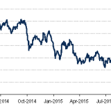 Nach der Zinserhöhung heute kommt nicht mehr viel.
