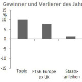 Thema der Woche 1/2016: Die Märkte im Jahresrückblick