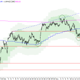 SMI: Aufwärtstrend wird gebremst