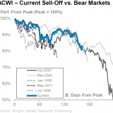 Die weltweiten Aktienkurse werden noch 10% sinken.