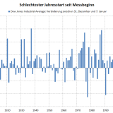 Der miserabelste Jahresauftakt aller Zeiten.