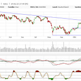Dax: Es fehlt noch etwas
