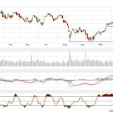 Dax und Dow Jones: Jetzt die Chance nutzen