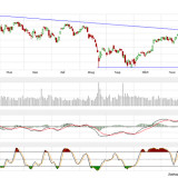 Dax und Dow Jones: Erholungsbewegung in vollem Gange