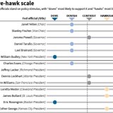 Die Falken gewinnen an Einfluss.