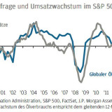 Thema der Woche 5/2016: Ölnachfrage und Umsatzwachstum im S&P 500