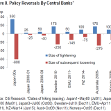 Hat das Fed einen Fehler gemacht?