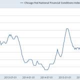 Der Stress im Finanzsystem steigt.