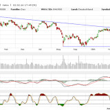 Dax: Negative Vorgaben werden genommen, positive nicht!