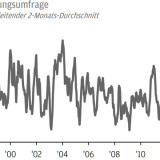Thema der Woche 4/2016: Bullische Stimmungsumfrage