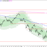 SMI: Anzeichen einer Bodenbildung